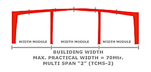 Multispan-3 Peb Structure
